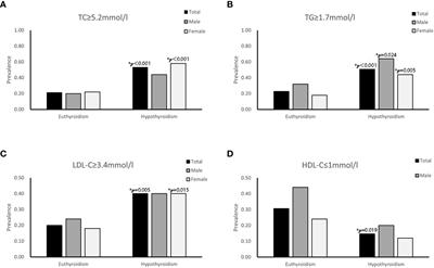 The relationships between thyroid functions of short-term rapid hypothyroidism and blood lipid levels in post-thyroidectomy patients of differentiated thyroid cancer